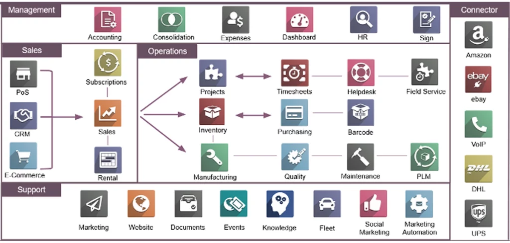 Ưu nhược điểm của Odoo